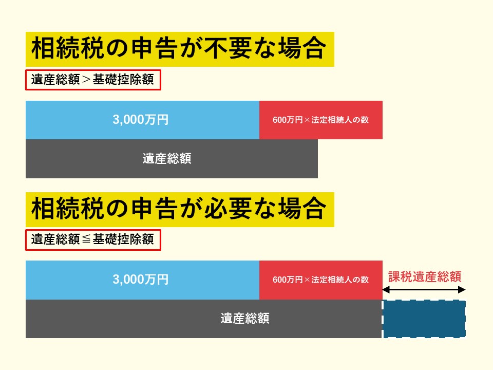 相続税の申告が必要な場合と不要な場合