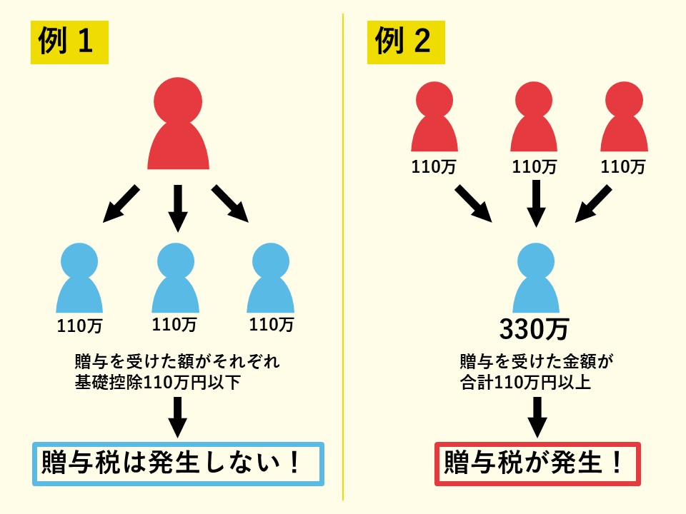 暦年課税は年間110万円まで非課税