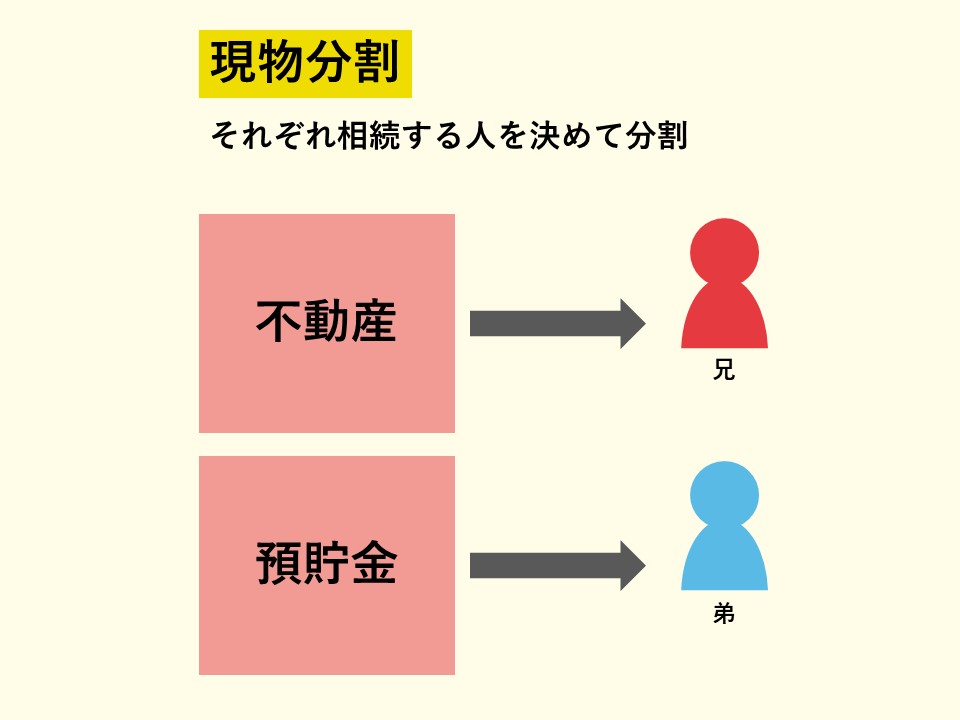 現物分割