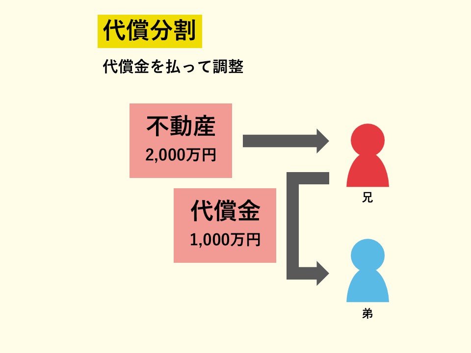 代償分割