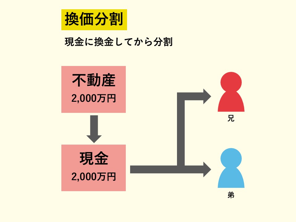 換価分割
