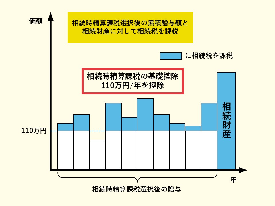 相続時精算課税制度の棒グラフ