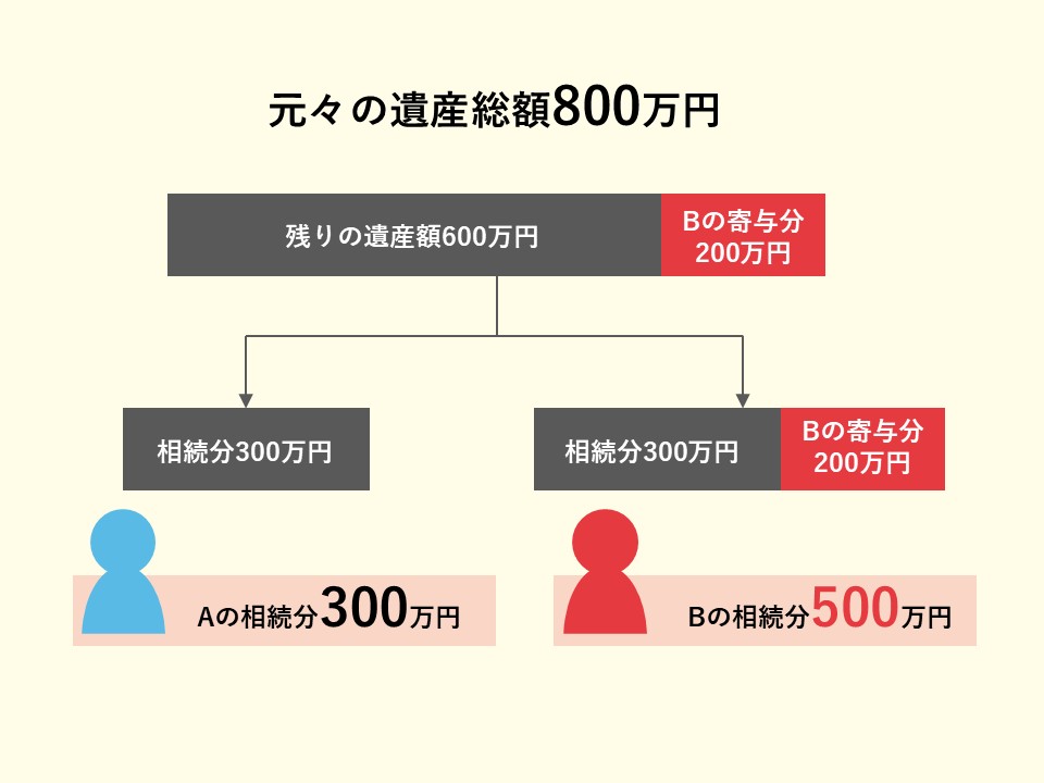 寄与分とは