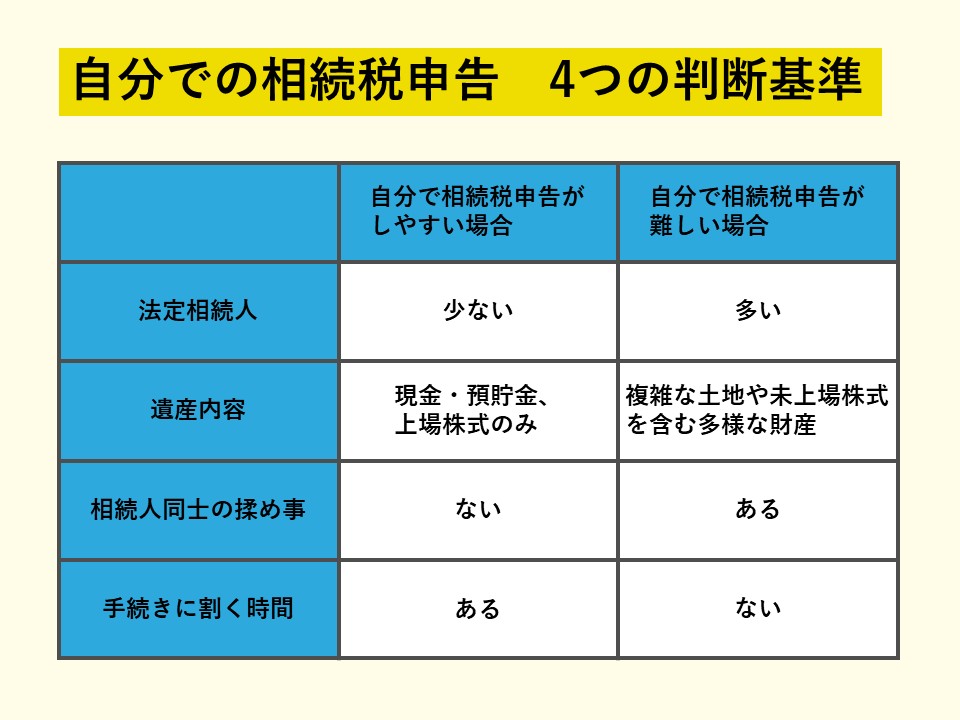 自分で相続税申告がしやすい例
法定相続人:少ない
遺産内容:現金・預貯金、上場株式のみ
相続人同士の揉め事:ない
手続きに割く時間:ある
自分で相続税申告が難しい例
法定相続人:多い
遺産内容:複雑な土地や未上場株式を含む多様な財産
相続人同士の揉め事:ある
手続きに割く時間:ない