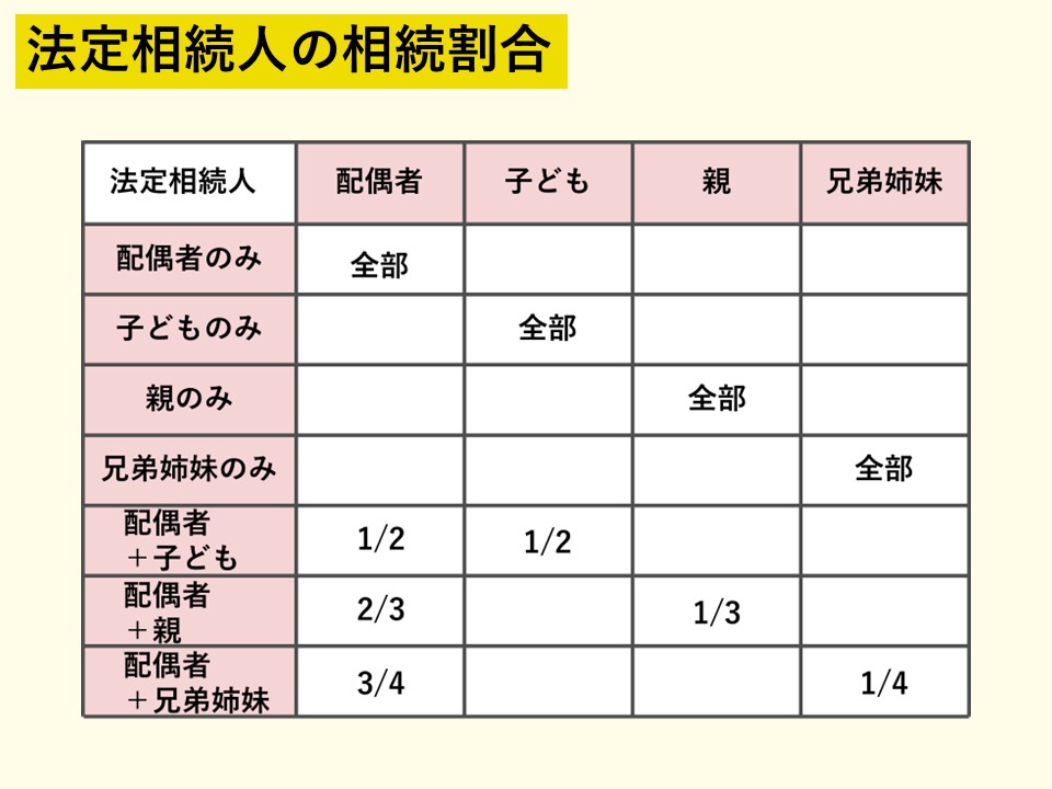 法定相続人の相続割合