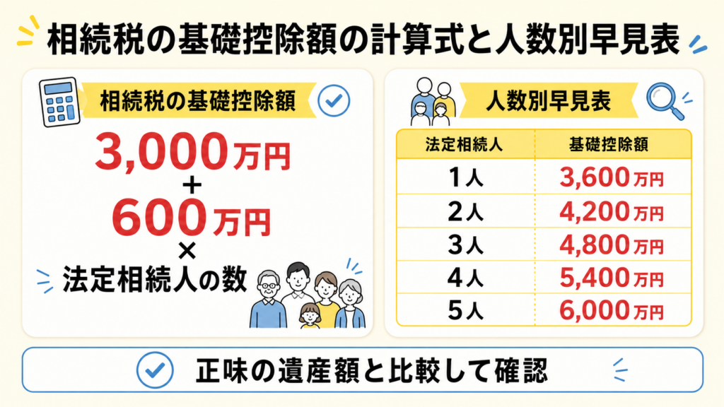 相続税の基礎控除額の計算式と人数別早見表