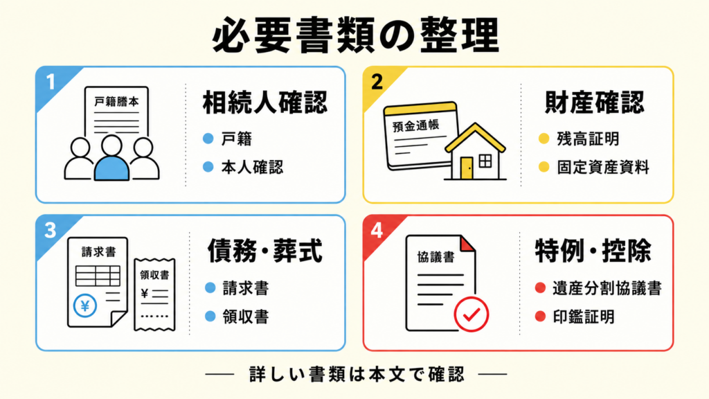相続税申告に必要な書類を、種類別に整理した図
