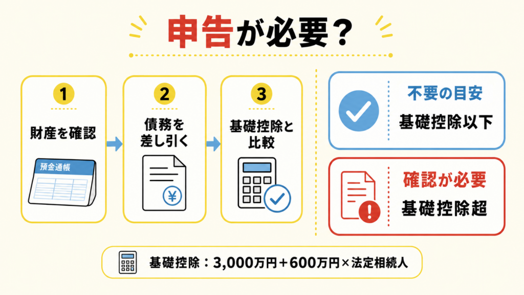 相続税申告が必要かを基礎控除額との比較で確認する図