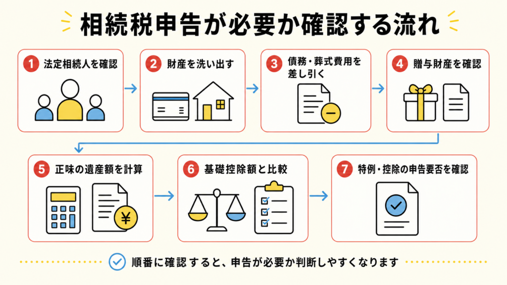 相続税申告が必要かを、財産整理から基礎控除の確認まで示した図