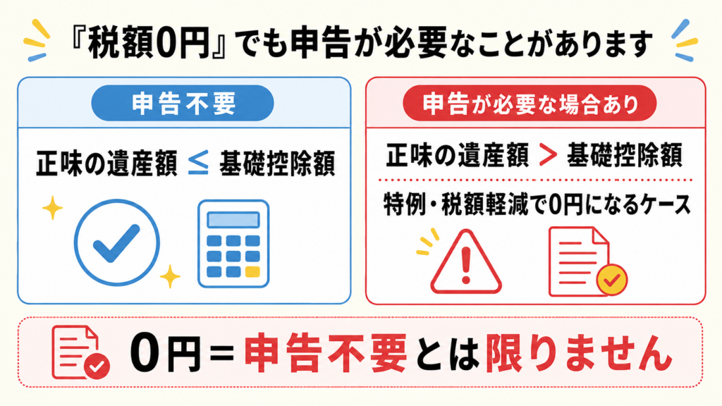 相続税が0円でも申告が必要になるケースを比較した図