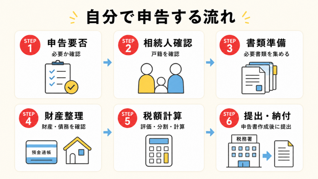 相続税申告を自分で進める流れを、書類準備から提出まで整理した図