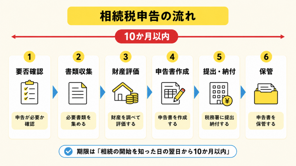 相続税申告を自分で行うケースと税理士に相談するケースの比較