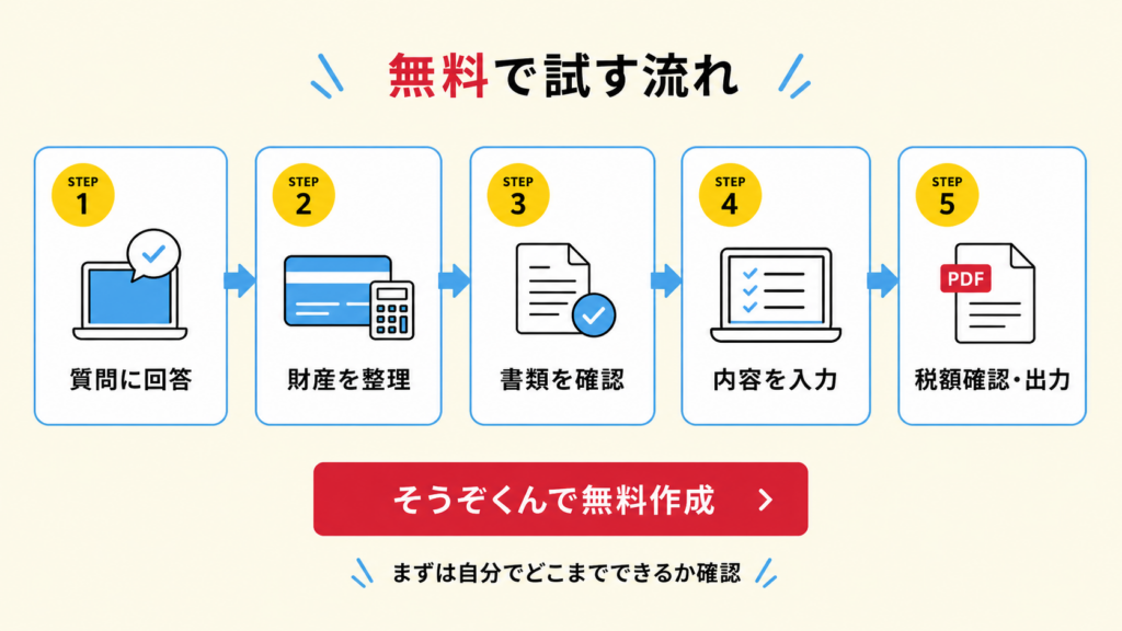 そうぞくんで相続税申告を自分でできるか無料確認する流れを示した図