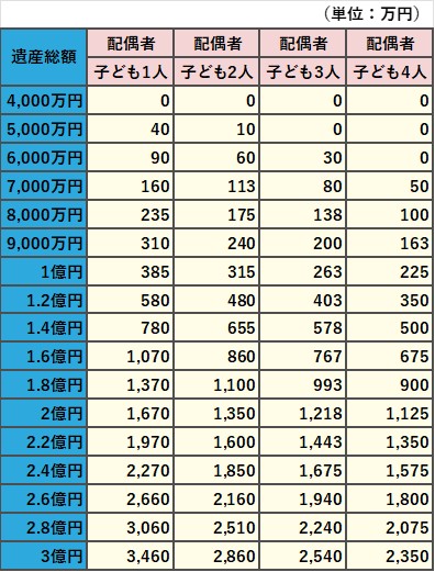 配偶者と子どもが相続人の場合の相続税の早見表