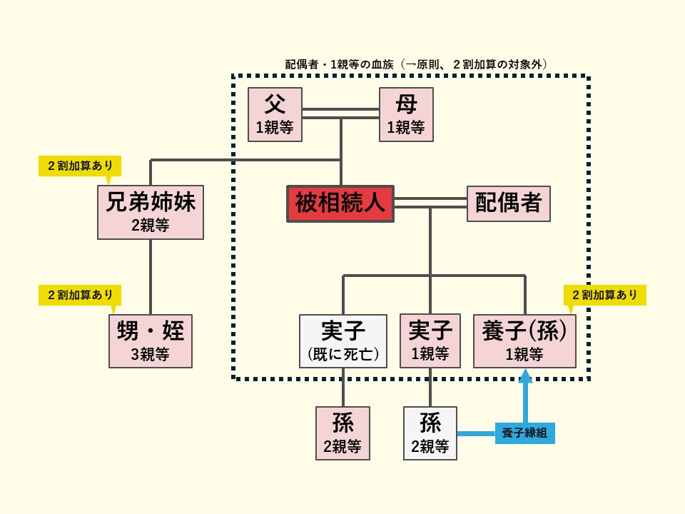 2割加算の対象者