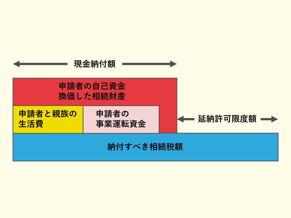 延納許可限度額の図解