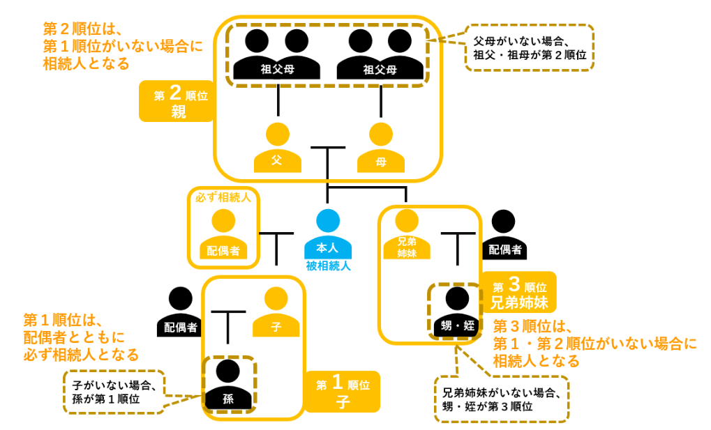 法定相続人の判定