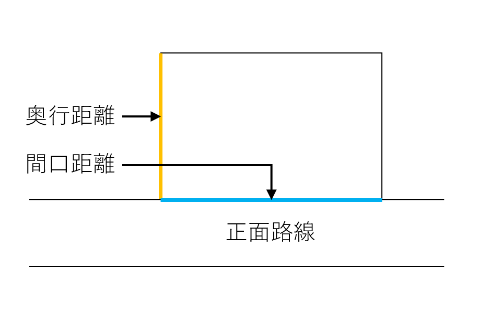 奥行距離 間口距離 正面路線