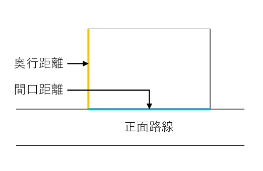 奥行距離 間口距離 正面路線