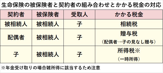 生命保険の被保険者と契約者の組み合わせとかかる税金の対応