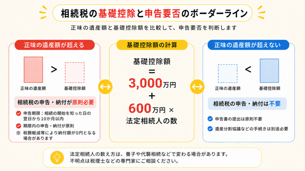 相続税の基礎控除額の計算式と申告要否の判断
