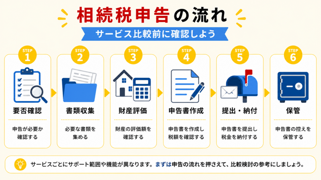 相続税申告を自分で進める10か月の流れ