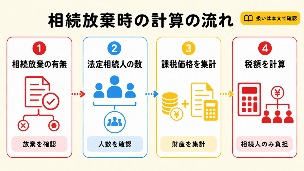 相続税の税率と速算表で税額を計算する流れ