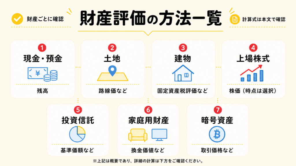 相続税申告で使う財産評価方法の一覧図
