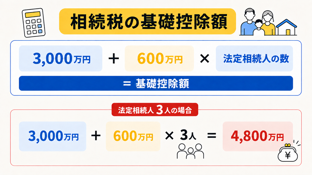相続税の基礎控除額の計算式と法定相続人3人の場合の計算例を示した図