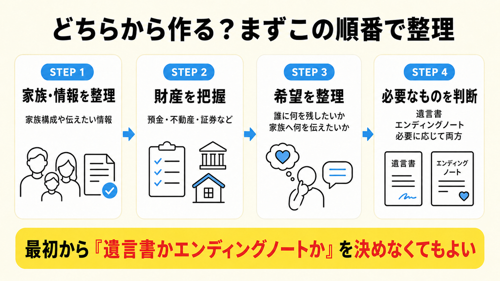 遺言書とエンディングノートを考えるときに情報整理・財産把握・希望整理・遺言書の必要性判断の順で進める流れを示した図