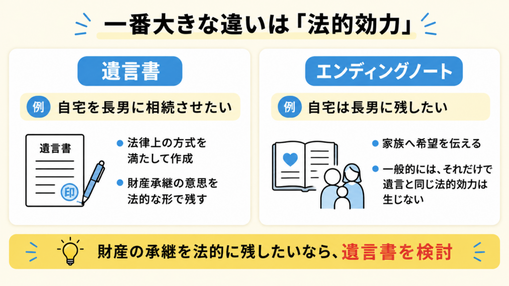 遺言書は法律上の方式を満たすことで財産承継の意思を法的に残せる一方、エンディングノートは希望を伝えるためのものという違いを示した図
