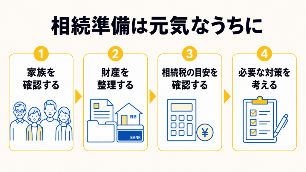 相続準備は親が元気なうちに、家族や財産を確認しながら進める流れを示した図